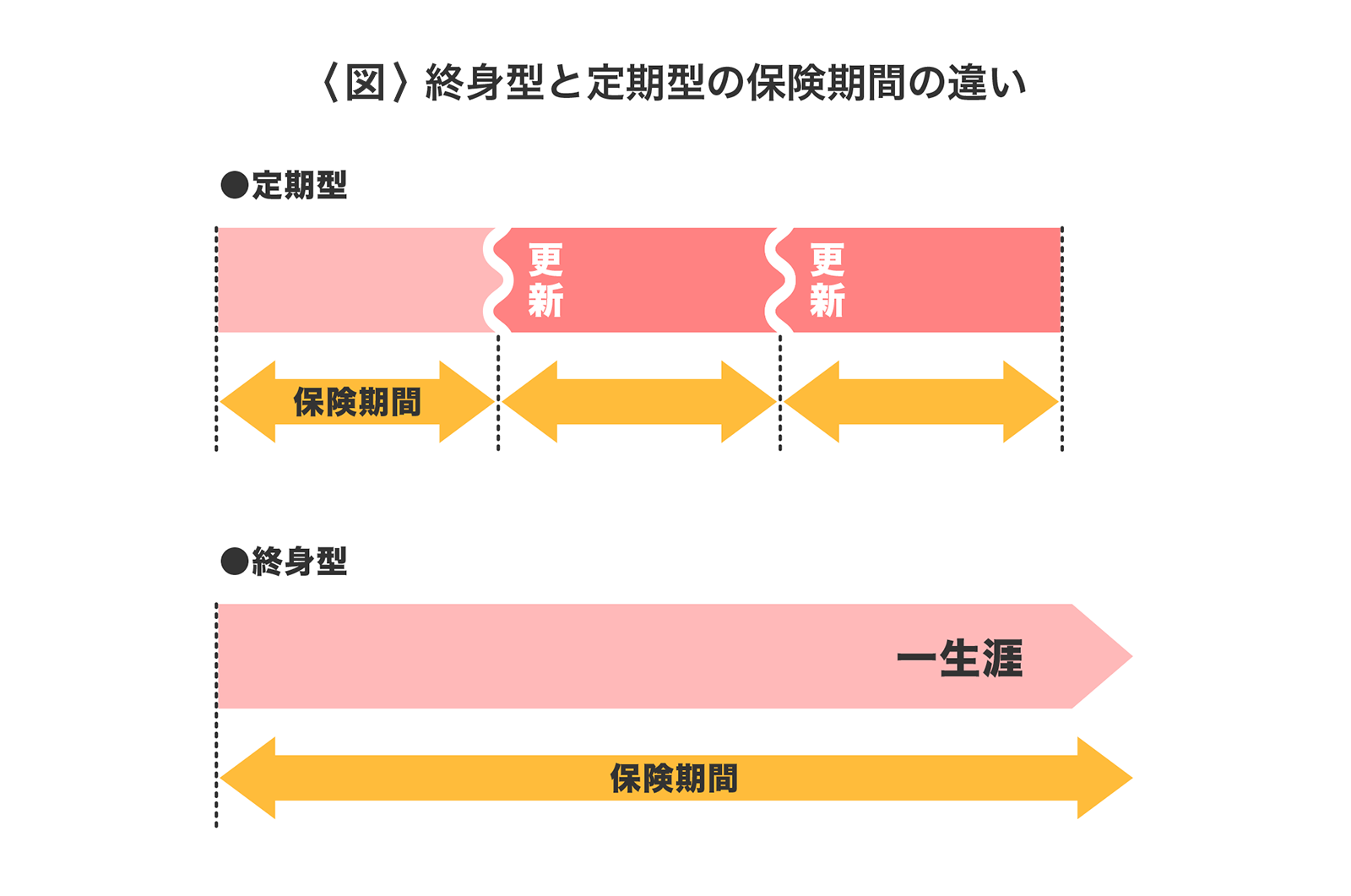 〈図〉終身型と定期型の保険期間の違い