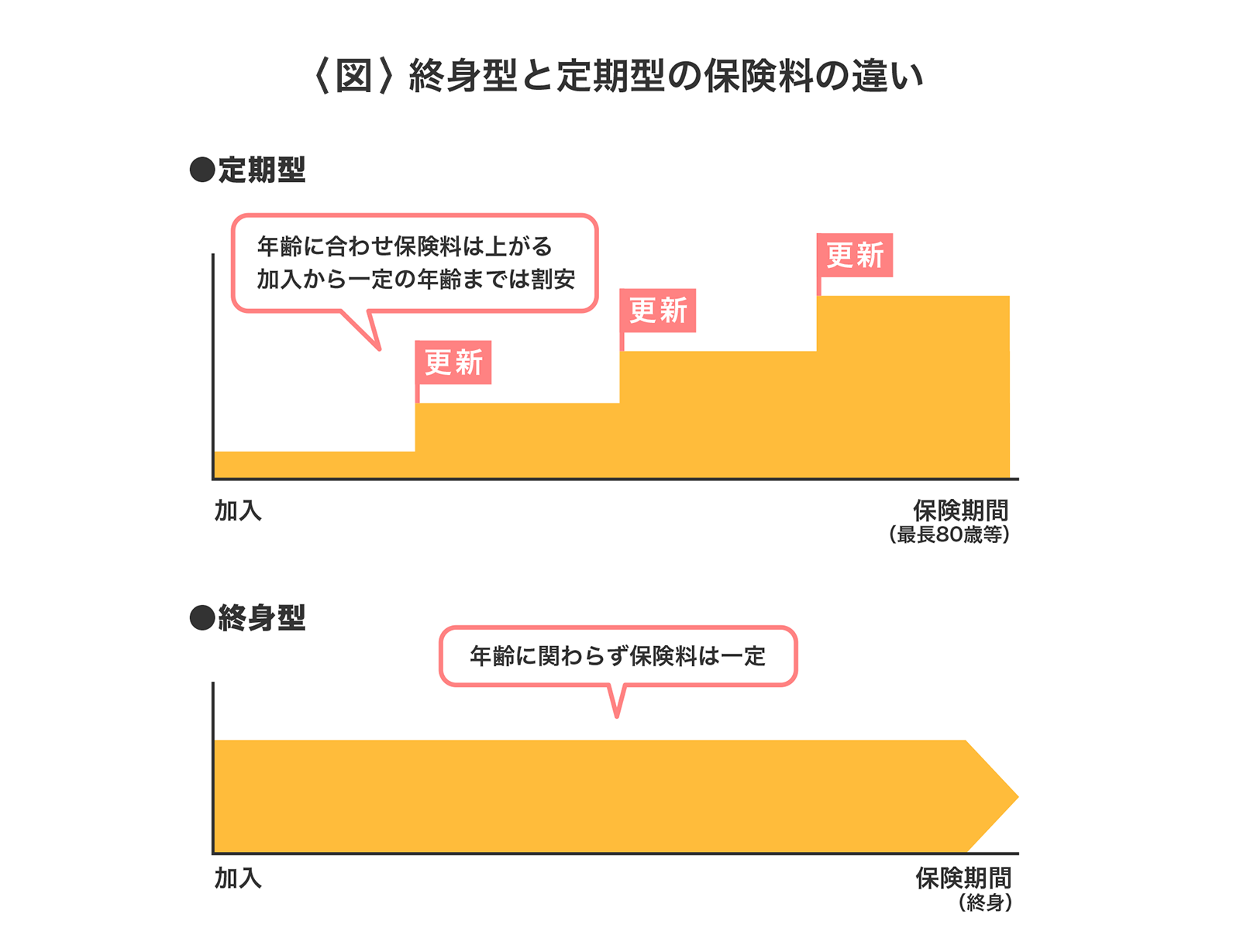 〈図〉終身型と定期型の保険料の違い
