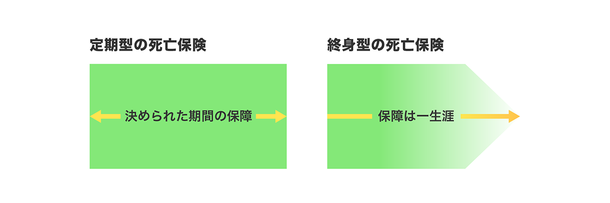 【図】定期型と終身型の違い