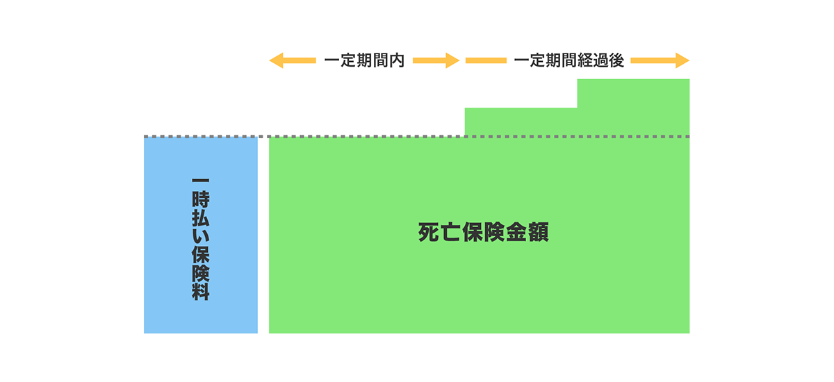 【図】一定期間の保険金が保険料と同程度に設定されている無告知型死亡保険の例