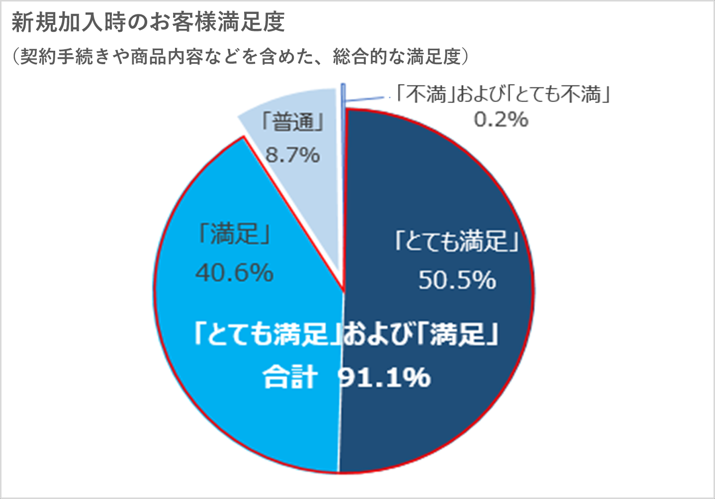 新規加入時のお客様満足度(契約手続きや商品内容などを含めた、総合的な満足度）