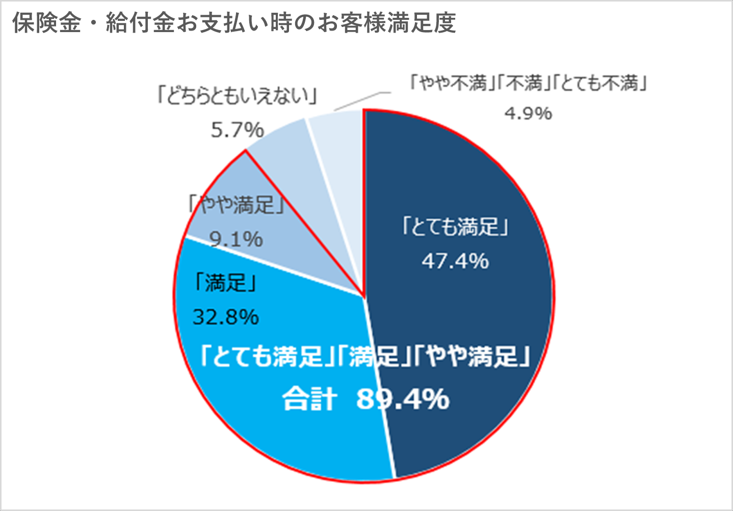 保険金・給付金お支払時のお客様満足度