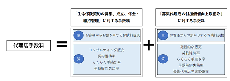 手数料体系の概略