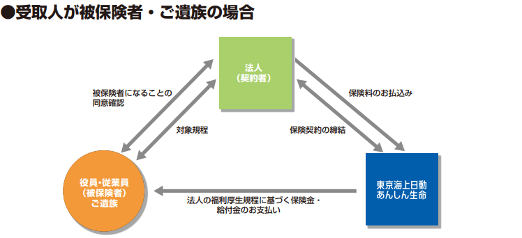 受取人が被保険者・ご遺族の場合