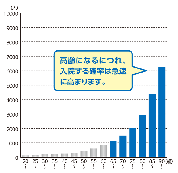 高齢になるにつれ、入院する確率は急速に高まります。