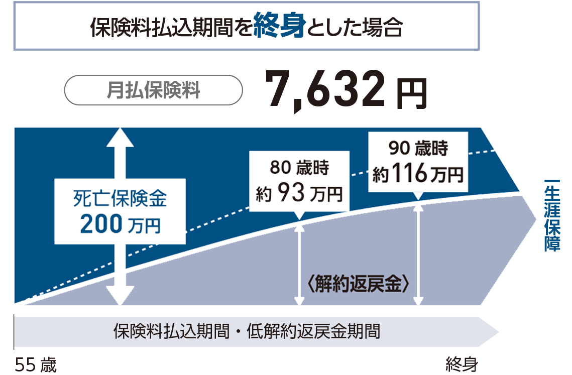 保険料払込期間を終身とした場合