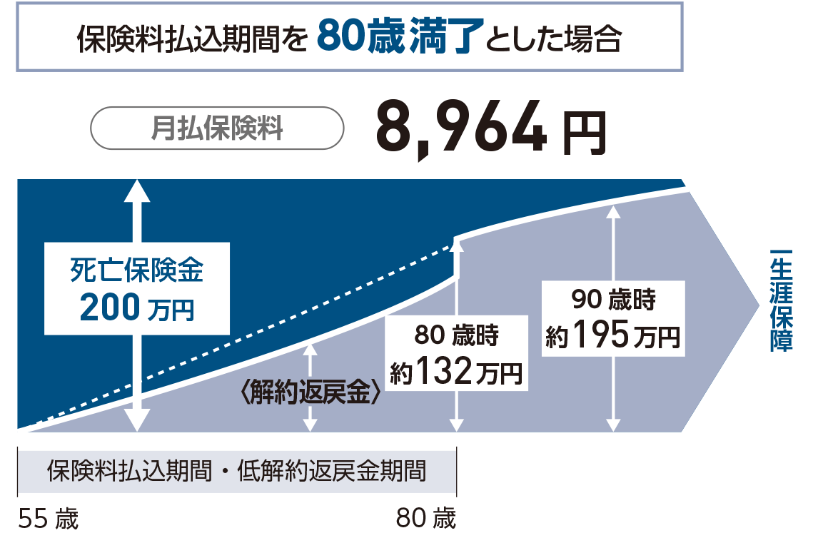 保険料払込期間を80歳満了とした場合