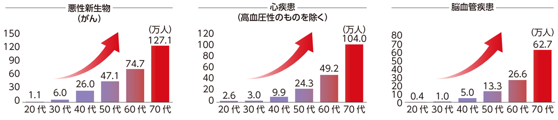 特定疾病の年代別総患者数の割合