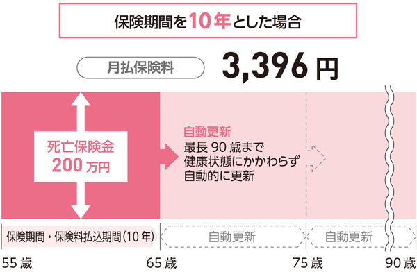 保険期間を10年とした場合