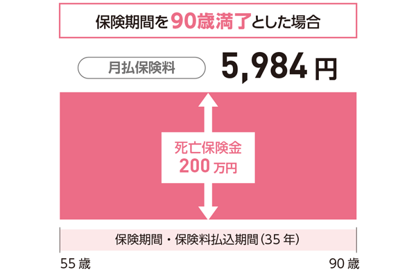 保険期間を90歳満了とした場合