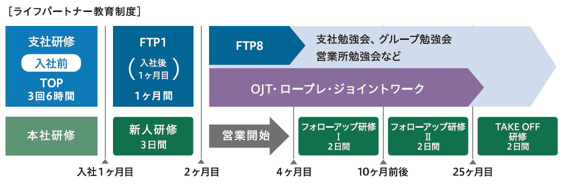 ライフパートナー教育制度
