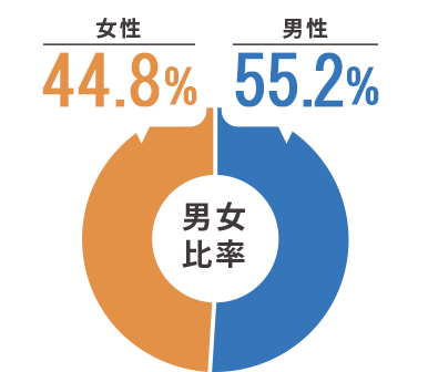 男女比率 女性44.8% 男性55.2%