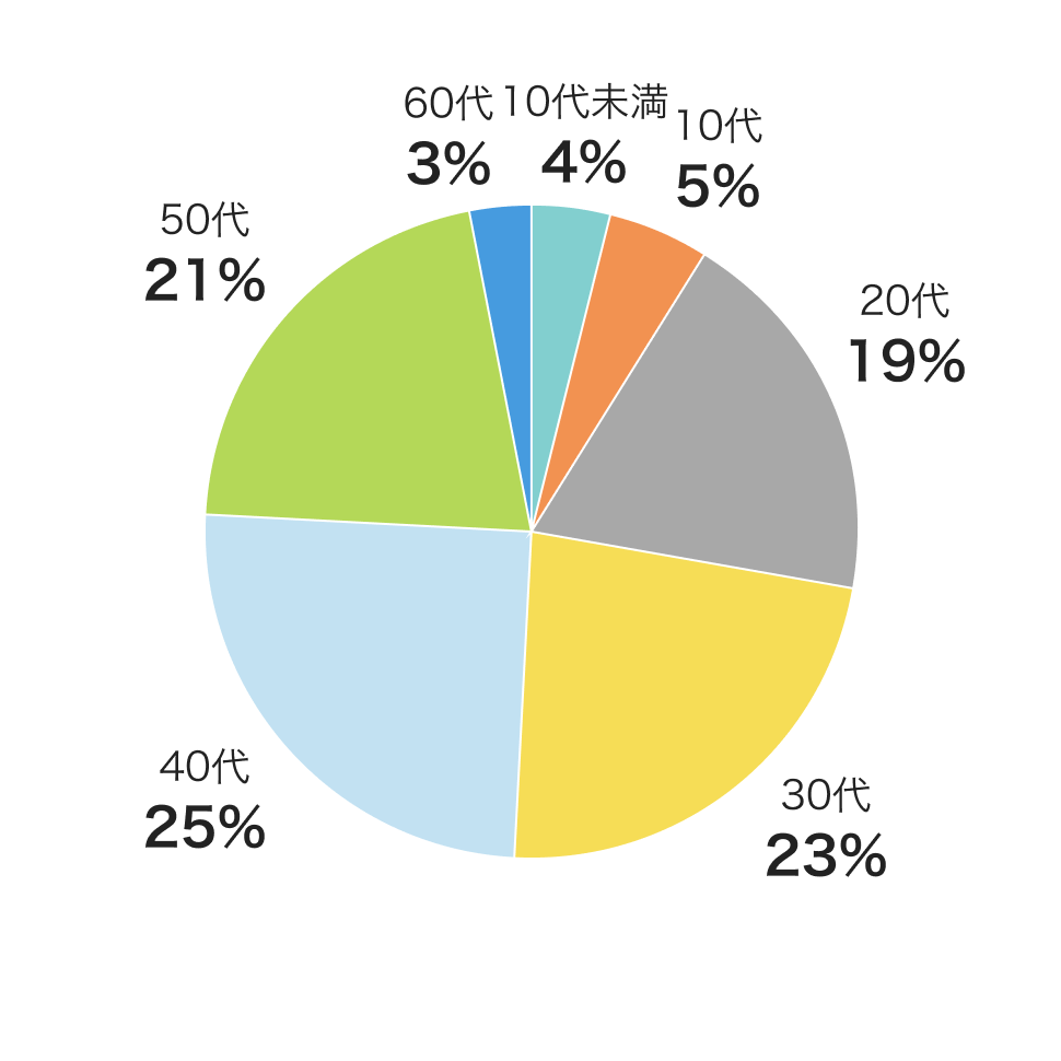 「がん診断保険Ｒ」の加入年齢：10代未満4％、10代5％、20代19％、30代23％、40代25%、50代21％、60代3％