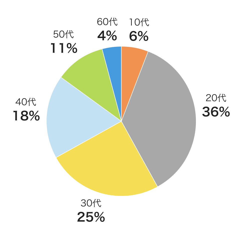 「長生き支援終身」の加入年齢：10代6％、20代36％、30代25％、40代18%、50代11％、60代4％