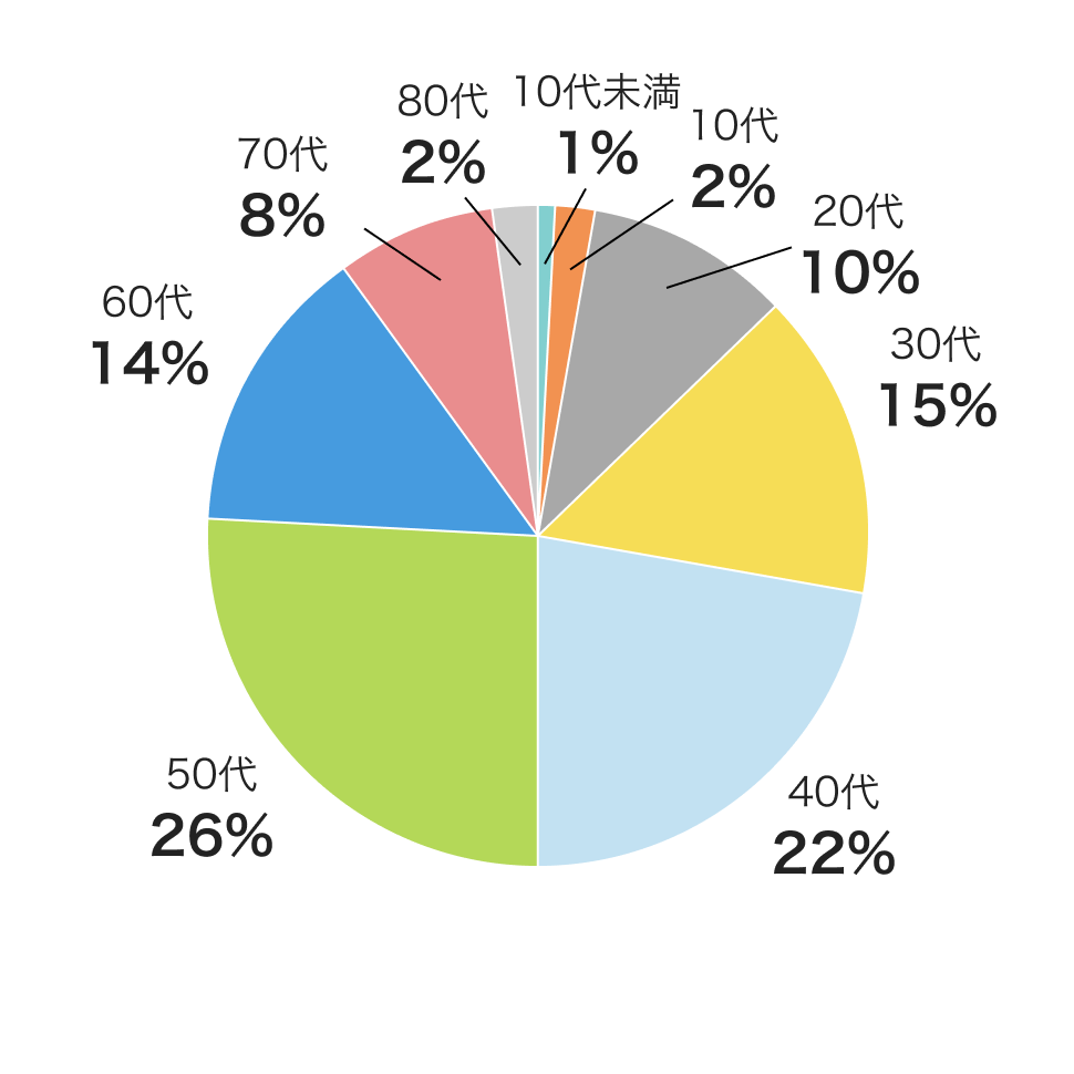 「定期保険」の加入年齢：10代未満1％、10代2％、20代10％、30代15％、40代22%、50代26％、60代14％、70代8％、80代2％