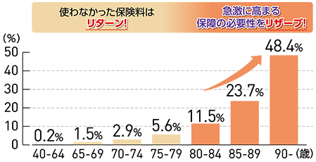年代別人口に占める　要介護2以上の割合