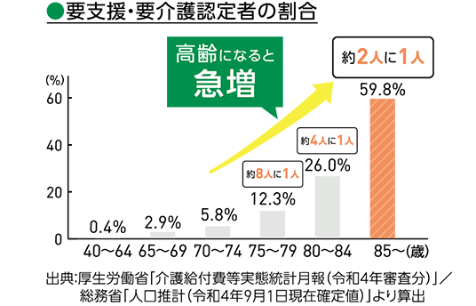 85歳以上になると約2人に１人が要支援・要介護認定を受けています。