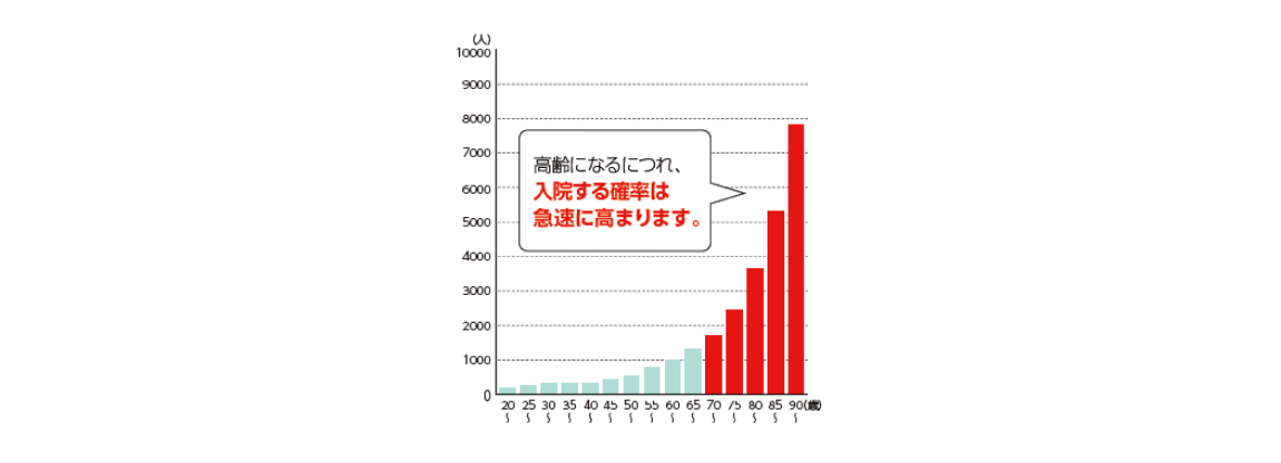 一般的に高齢になるにつれ、入院する確率は急速に高まります。