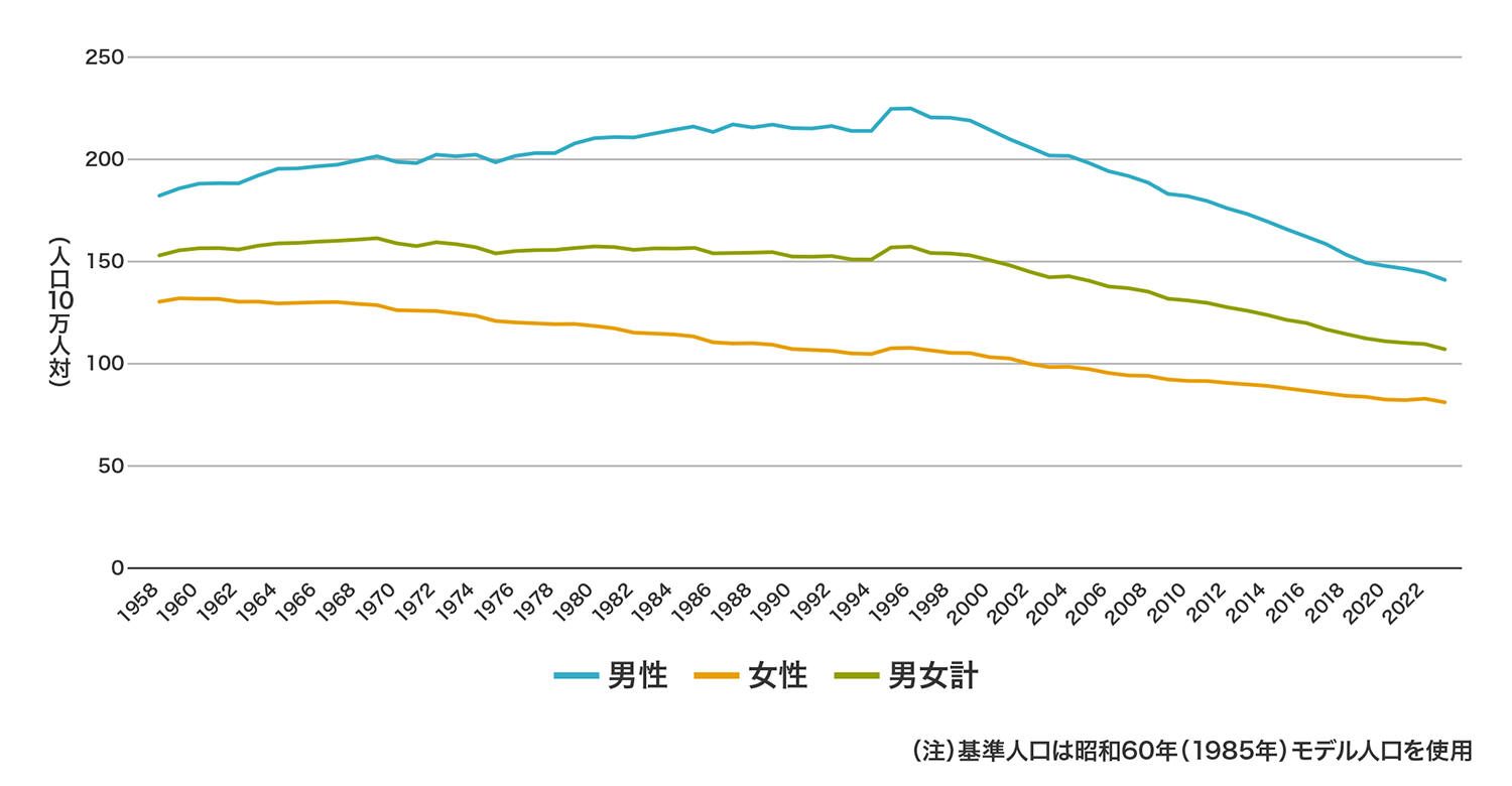 〈図〉がんの年齢調整死亡率 年次推移(全国 全がん)