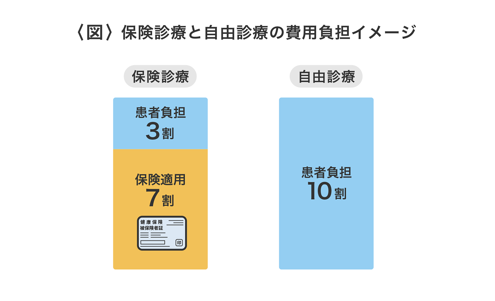 〈図〉保険診療と自由診療の費用負担イメージ