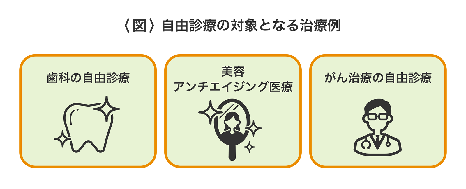 〈図〉自由診療の対象となる治療例