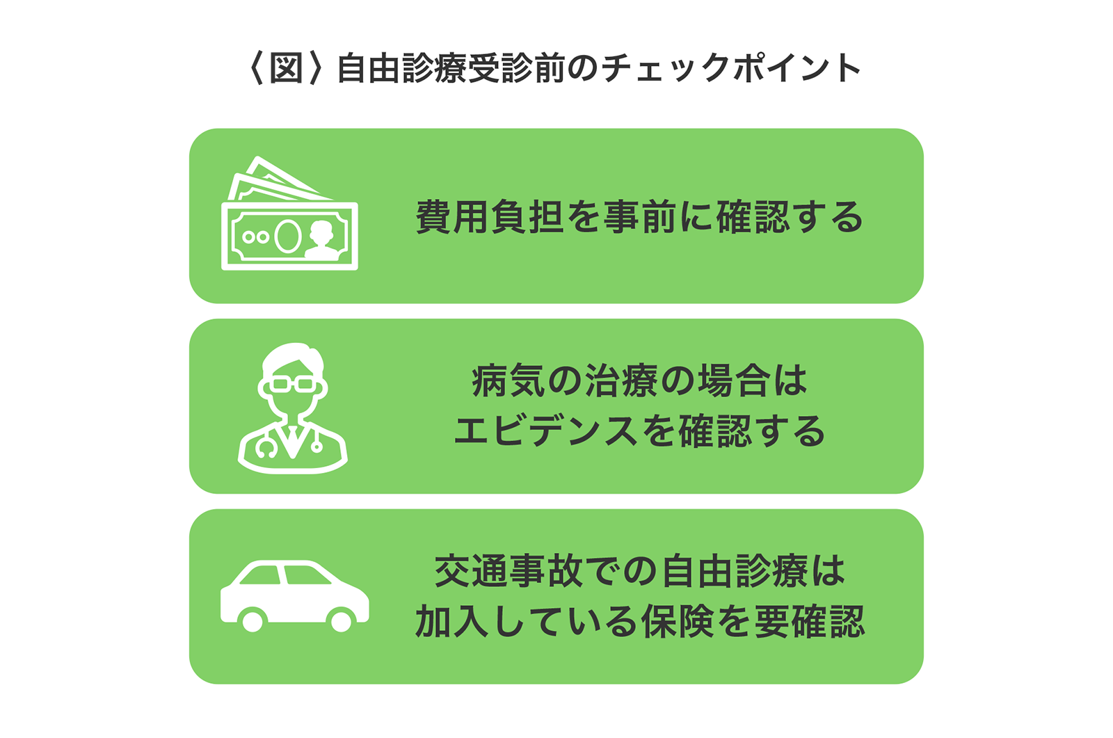 〈図〉自由診療受診前のチェックポイント
